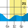 Holtz Bay tide chart for Monday, August 21, 2023