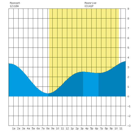 Holtz Bay tide chart for Tuesday, August 22, 2023