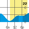 Holtz Bay tide chart for Tuesday, August 22, 2023