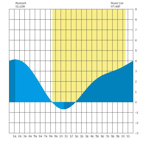 Holtz Bay tide chart for Friday, August 25, 2023