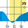 Holtz Bay tide chart for Friday, August 25, 2023