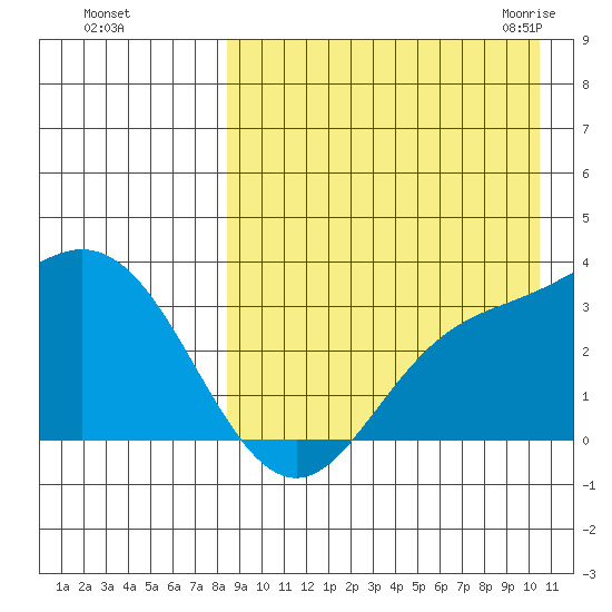 Holtz Bay tide chart for Saturday, August 26, 2023