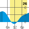Holtz Bay tide chart for Saturday, August 26, 2023