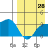 Holtz Bay tide chart for Monday, August 28, 2023