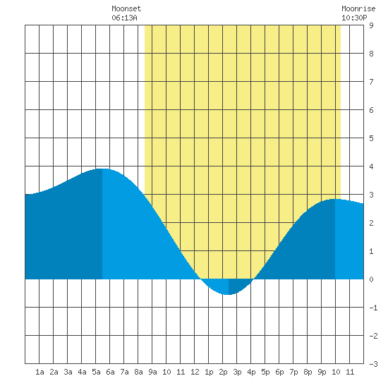 Holtz Bay tide chart for Tuesday, August 29, 2023