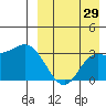 Holtz Bay tide chart for Tuesday, August 29, 2023