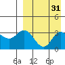 Holtz Bay tide chart for Thursday, August 31, 2023