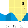 Holtz Bay tide chart for Thursday, August 3, 2023