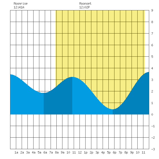 Holtz Bay tide chart for Friday, August 4, 2023