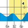 Holtz Bay tide chart for Friday, August 4, 2023