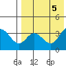 Holtz Bay tide chart for Saturday, August 5, 2023