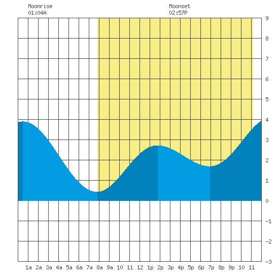 Holtz Bay tide chart for Sunday, August 6, 2023