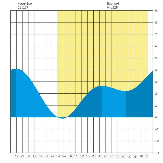 Holtz Bay tide chart for Monday, August 7, 2023