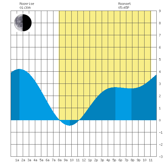 Holtz Bay tide chart for Tuesday, August 8, 2023