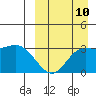 Holtz Bay tide chart for Sunday, September 10, 2023