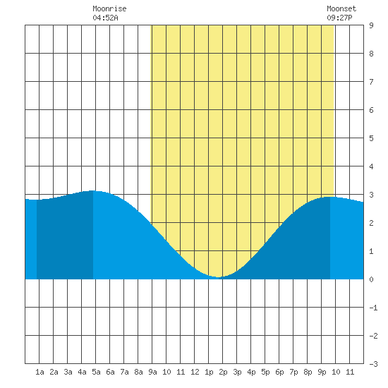 Holtz Bay tide chart for Monday, September 11, 2023