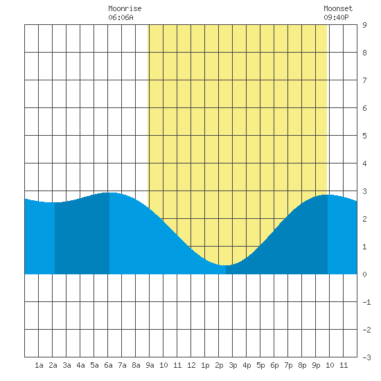 Holtz Bay tide chart for Tuesday, September 12, 2023