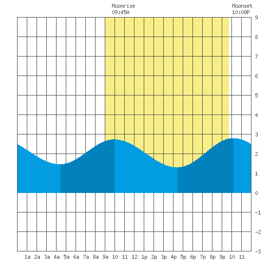Holtz Bay tide chart for Friday, September 15, 2023