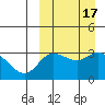 Holtz Bay tide chart for Sunday, September 17, 2023