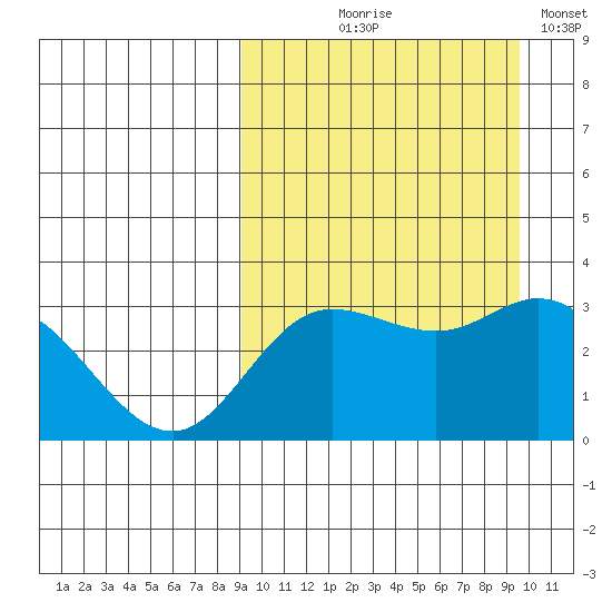 Holtz Bay tide chart for Monday, September 18, 2023