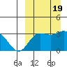 Holtz Bay tide chart for Tuesday, September 19, 2023