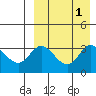 Holtz Bay tide chart for Friday, September 1, 2023