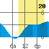 Holtz Bay tide chart for Wednesday, September 20, 2023