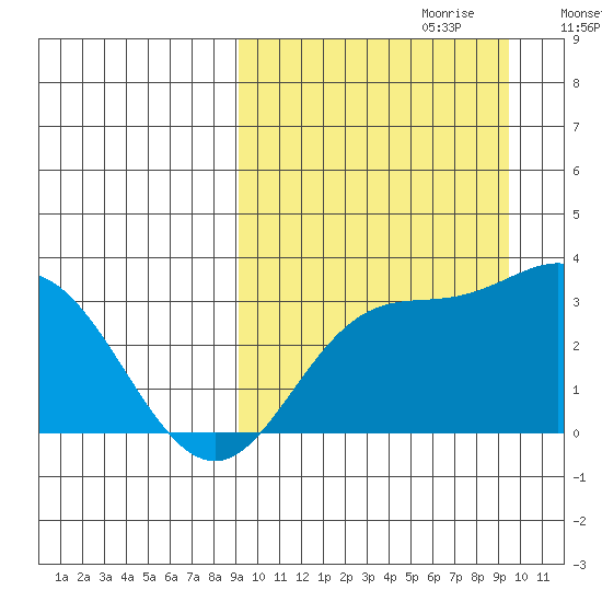 Holtz Bay tide chart for Thursday, September 21, 2023