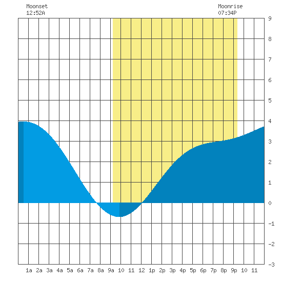 Holtz Bay tide chart for Saturday, September 23, 2023