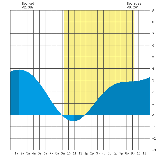 Holtz Bay tide chart for Sunday, September 24, 2023