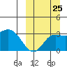 Holtz Bay tide chart for Monday, September 25, 2023