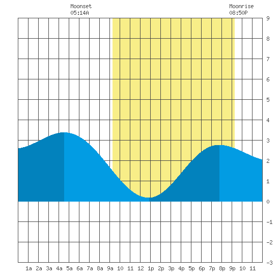 Holtz Bay tide chart for Tuesday, September 26, 2023