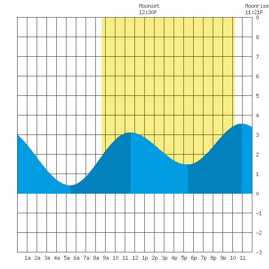 Holtz Bay tide chart for Saturday, September 2, 2023
