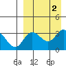 Holtz Bay tide chart for Saturday, September 2, 2023