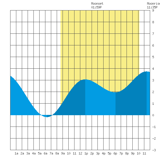 Holtz Bay tide chart for Sunday, September 3, 2023