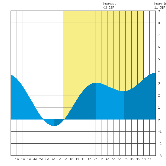 Holtz Bay tide chart for Monday, September 4, 2023