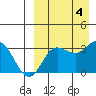 Holtz Bay tide chart for Monday, September 4, 2023