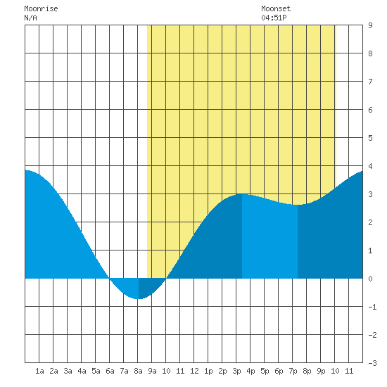 Holtz Bay tide chart for Tuesday, September 5, 2023