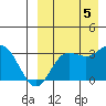 Holtz Bay tide chart for Tuesday, September 5, 2023