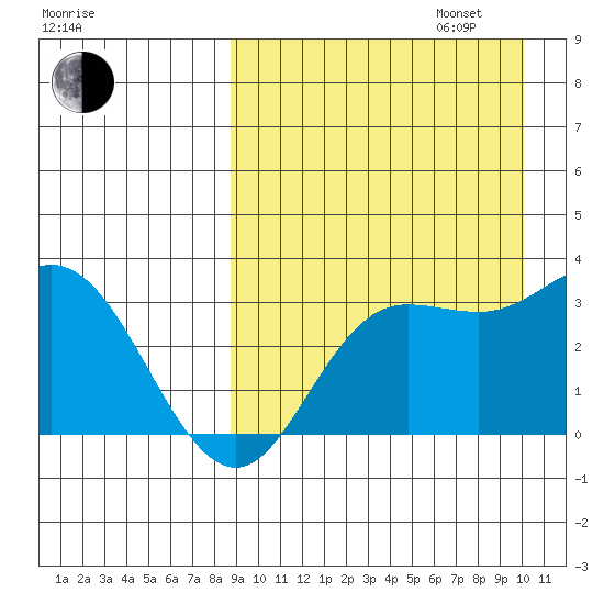 Holtz Bay tide chart for Wednesday, September 6, 2023