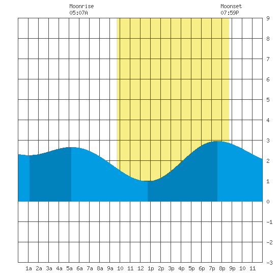 Holtz Bay tide chart for Tuesday, October 10, 2023