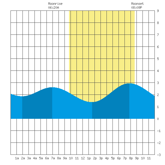 Holtz Bay tide chart for Wednesday, October 11, 2023