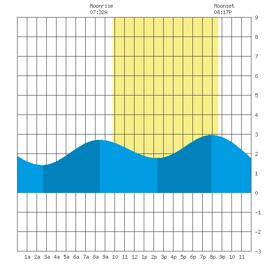 Holtz Bay tide chart for Thursday, October 12, 2023