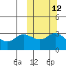 Holtz Bay tide chart for Thursday, October 12, 2023