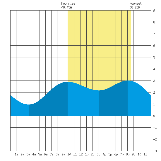 Holtz Bay tide chart for Friday, October 13, 2023