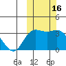 Holtz Bay tide chart for Monday, October 16, 2023