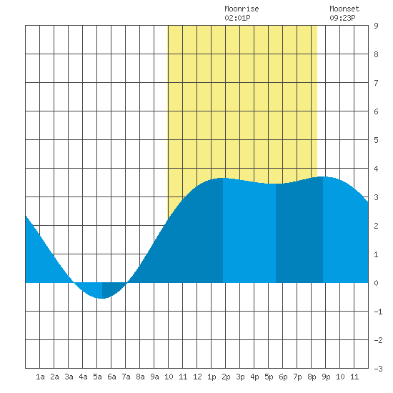 Holtz Bay tide chart for Tuesday, October 17, 2023