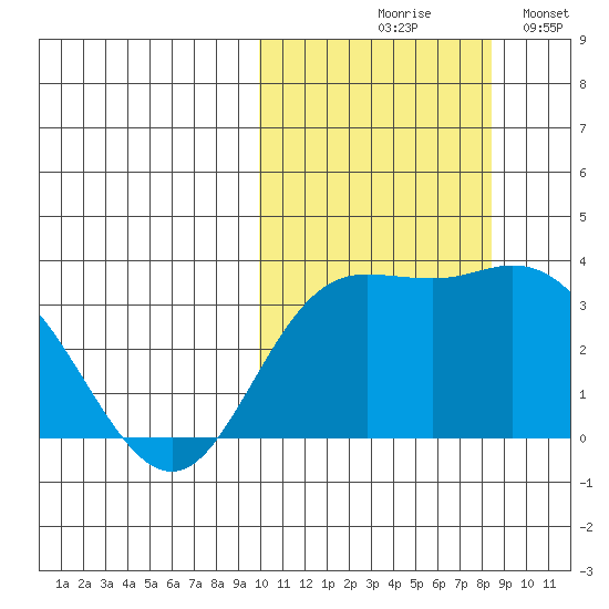 Holtz Bay tide chart for Wednesday, October 18, 2023