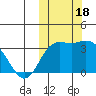 Holtz Bay tide chart for Wednesday, October 18, 2023