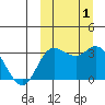Holtz Bay tide chart for Sunday, October 1, 2023
